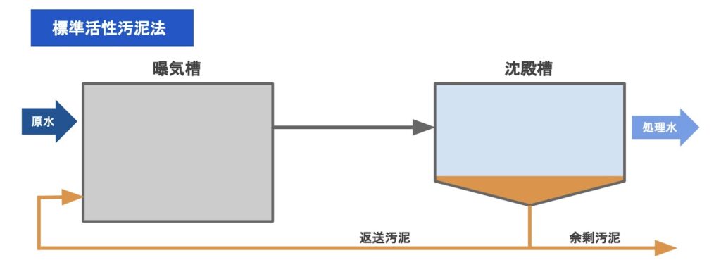 活性汚泥法とは？代表的な2つの種類をわかりやすく解説 - ミズサポ