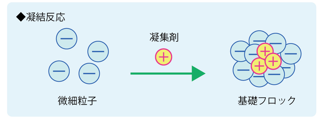 「凝結」のイメージ図