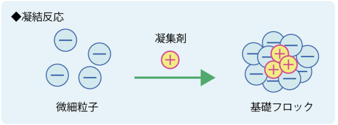 高分子凝集剤 Zフロック エマルジョンタイプ | アドセック