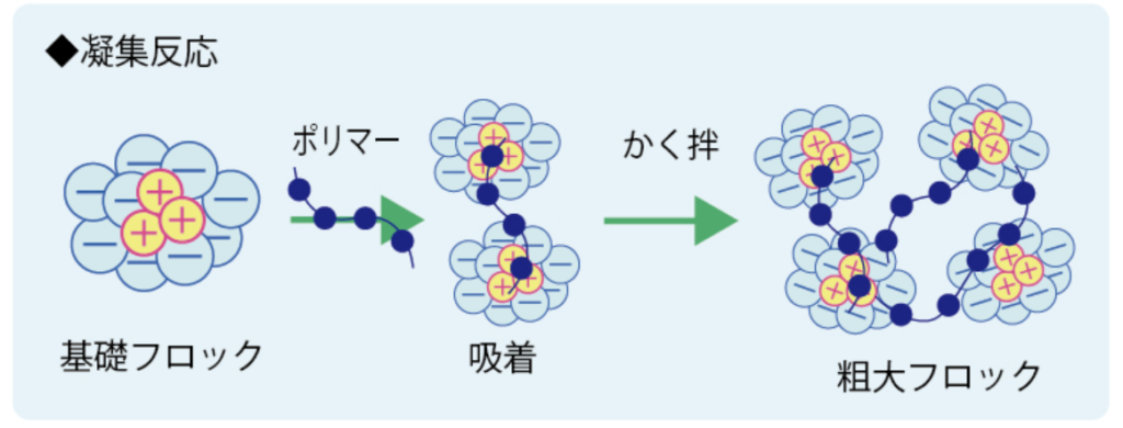 高分子凝集剤 : 高分子系を中心とした沈澱凝集剤(大森英三 著