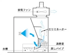 水処理屋が提案する塗装ブース循環水の浄化 その①| 株式会社ネクストリー